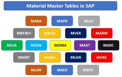 material table in sap